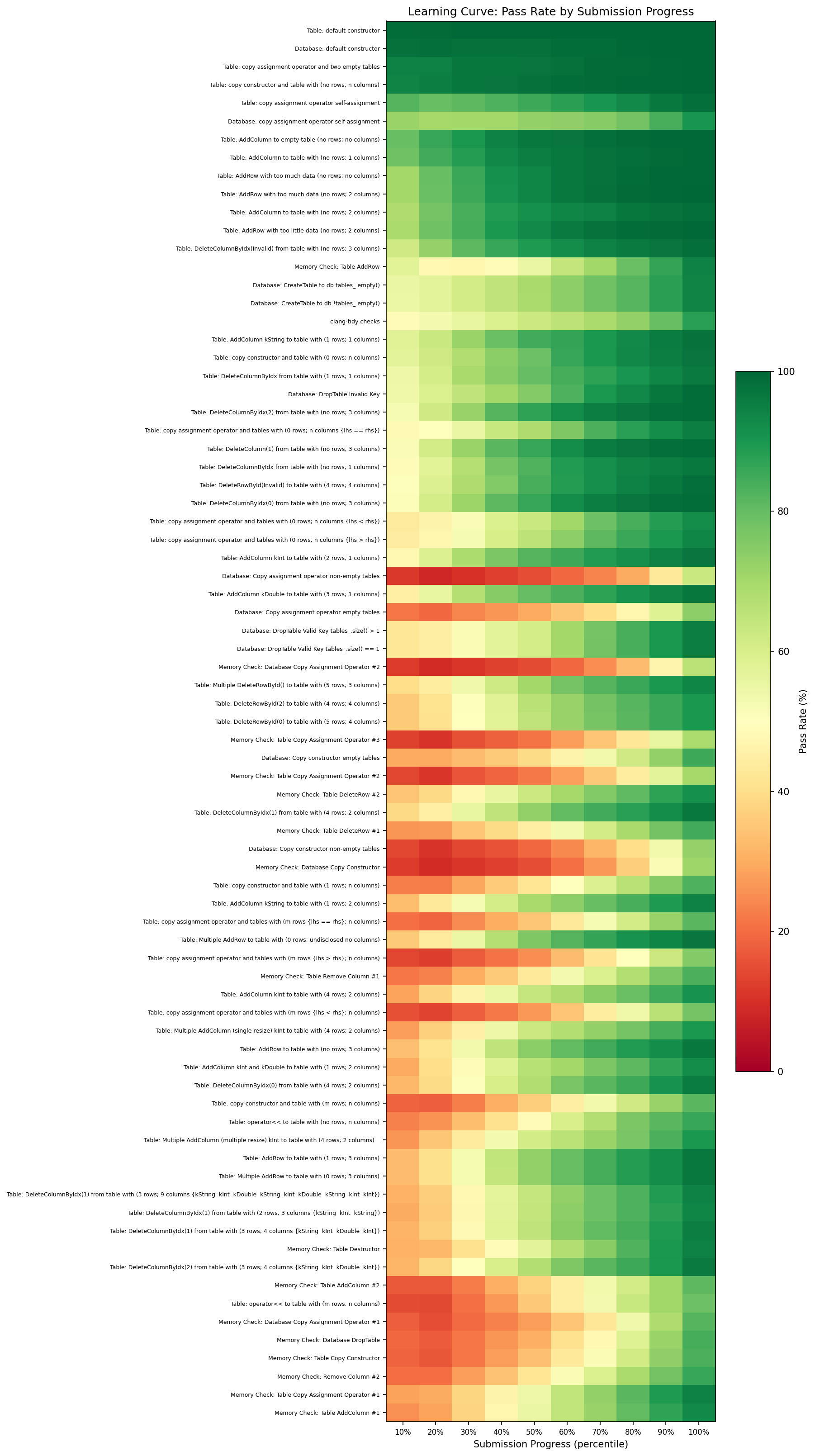 Heatmap showing pass rate by submission progress percentile for each test case