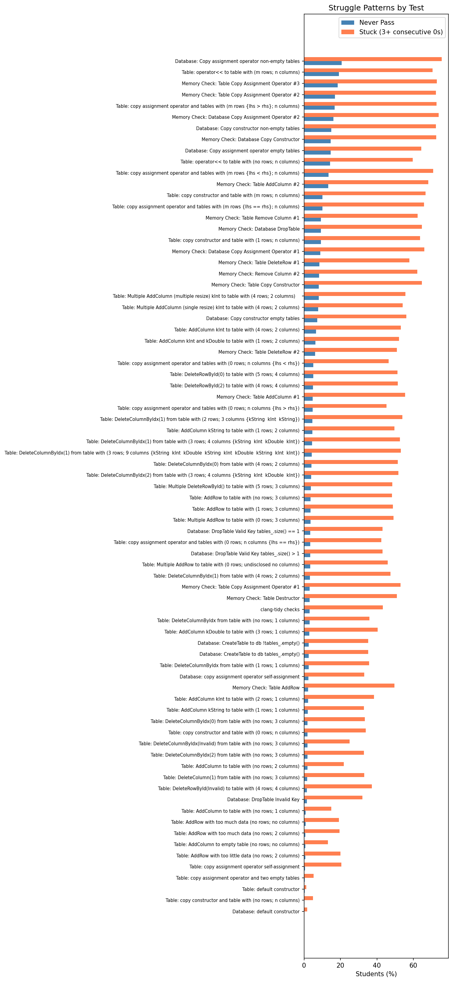 Struggle patterns chart showing never-pass rate and stuck-on rate for each test