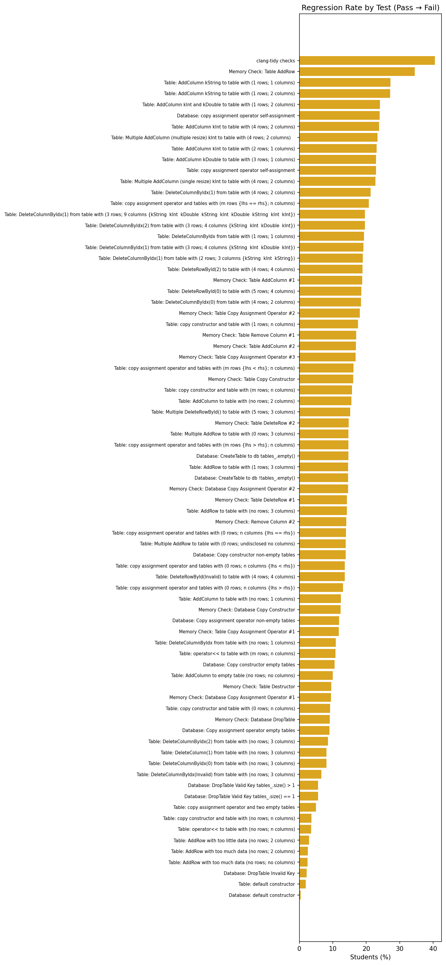 Volatility chart showing regression rate for each test
